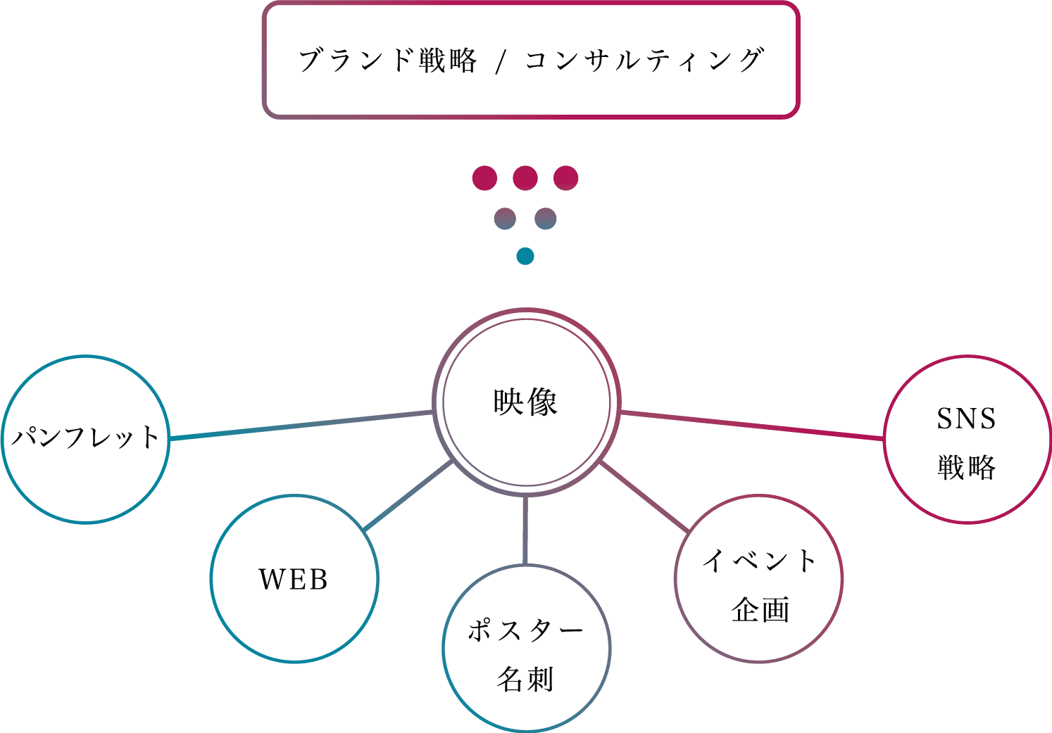 ブランド戦略/コンサルティング