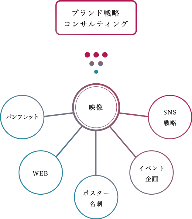 ブランド戦略/コンサルティング